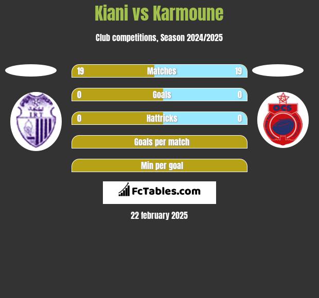 Kiani vs Karmoune h2h player stats