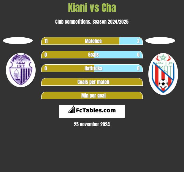 Kiani vs Cha h2h player stats