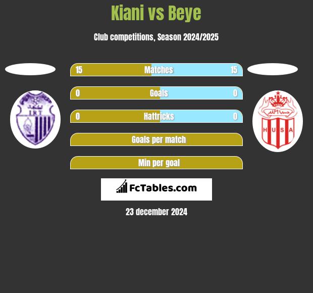 Kiani vs Beye h2h player stats