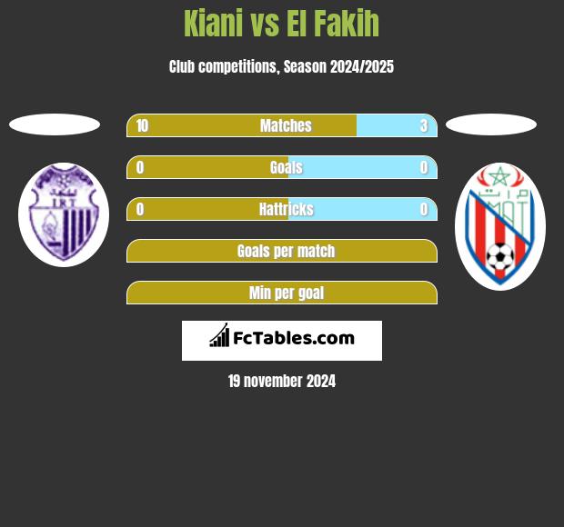 Kiani vs El Fakih h2h player stats