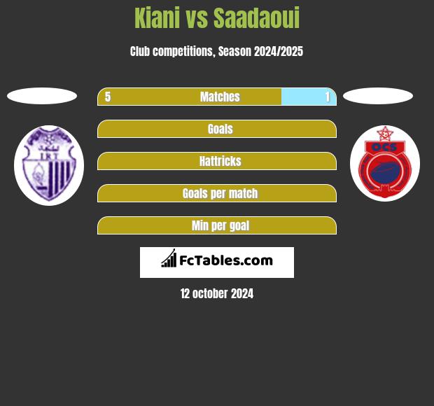 Kiani vs Saadaoui h2h player stats