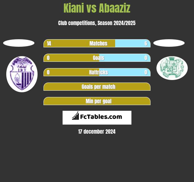 Kiani vs Abaaziz h2h player stats