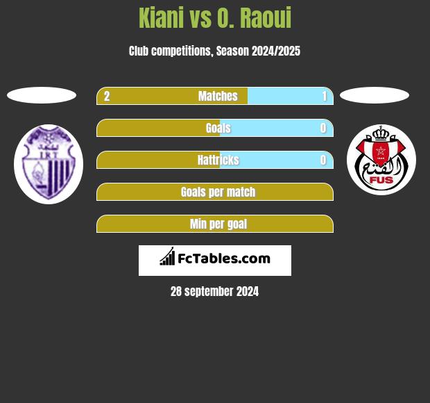 Kiani vs O. Raoui h2h player stats