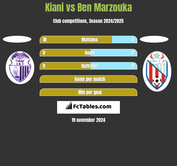 Kiani vs Ben Marzouka h2h player stats