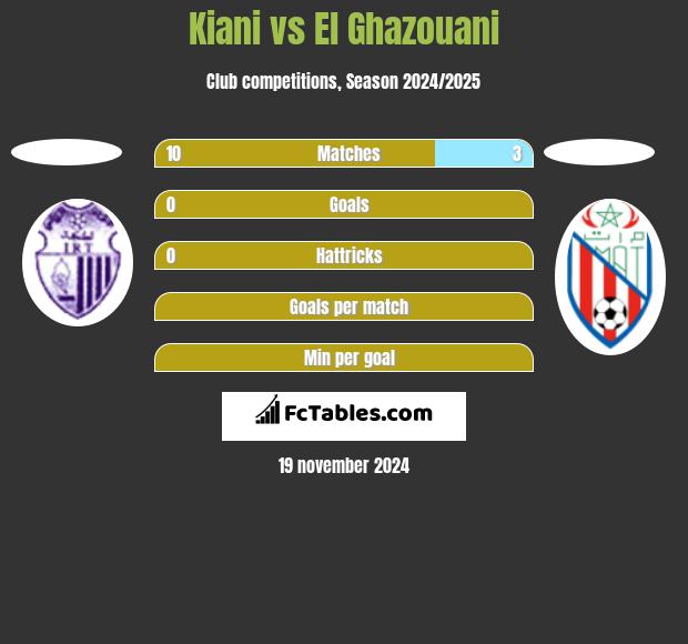 Kiani vs El Ghazouani h2h player stats