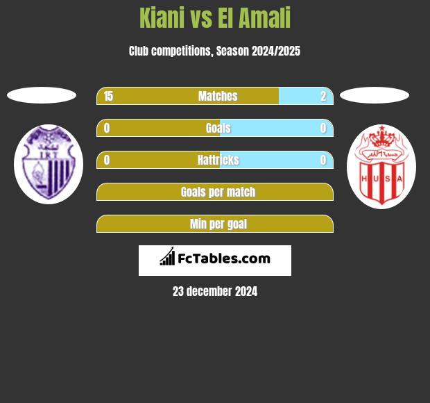 Kiani vs El Amali h2h player stats