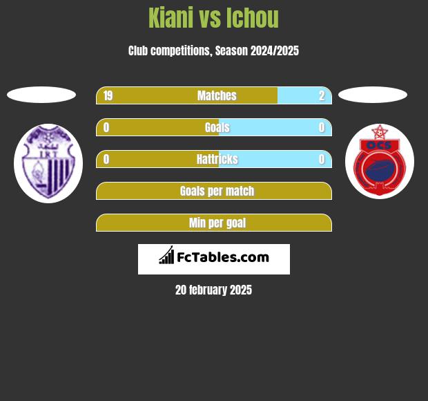 Kiani vs Ichou h2h player stats