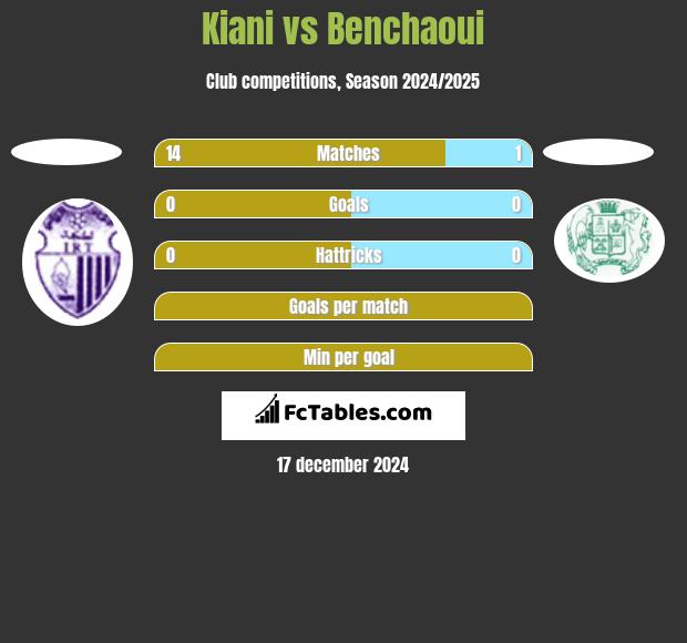 Kiani vs Benchaoui h2h player stats