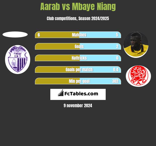 Aarab vs Mbaye Niang h2h player stats