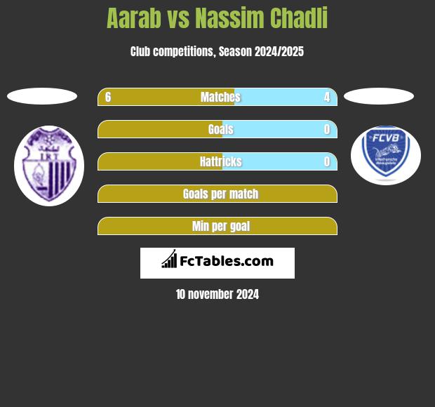 Aarab vs Nassim Chadli h2h player stats