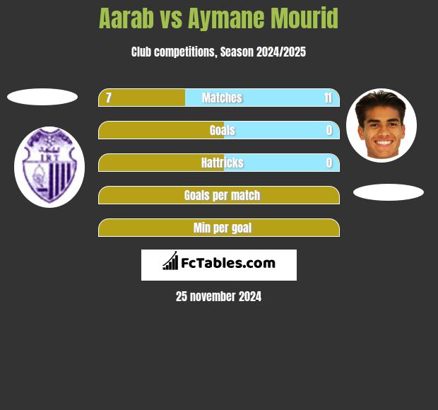 Aarab vs Aymane Mourid h2h player stats