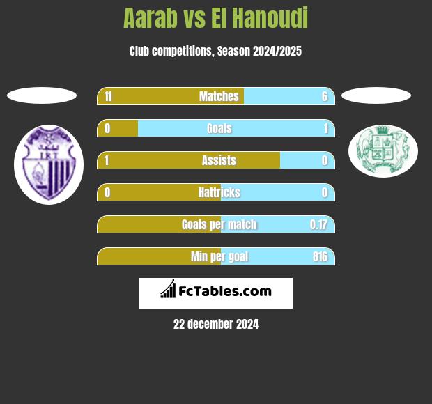 Aarab vs El Hanoudi h2h player stats