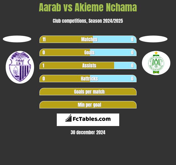 Aarab vs Akieme Nchama h2h player stats