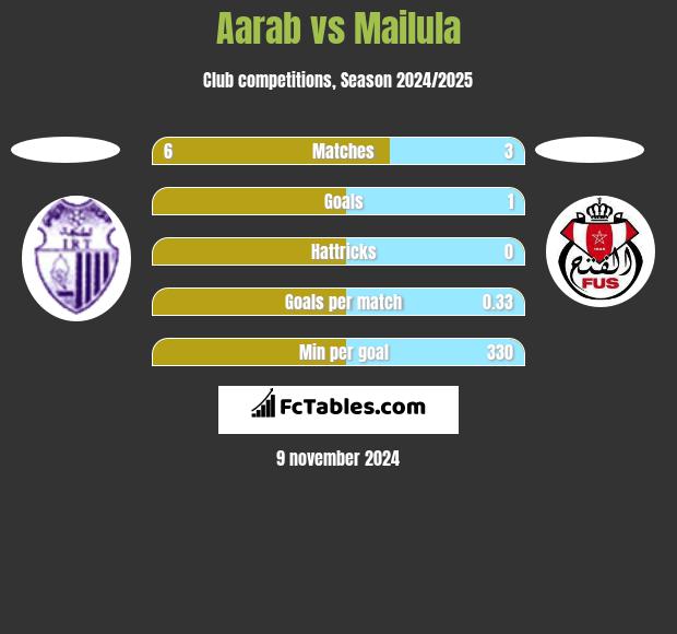 Aarab vs Mailula h2h player stats