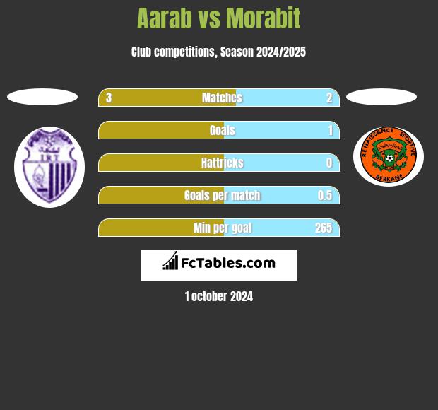 Aarab vs Morabit h2h player stats