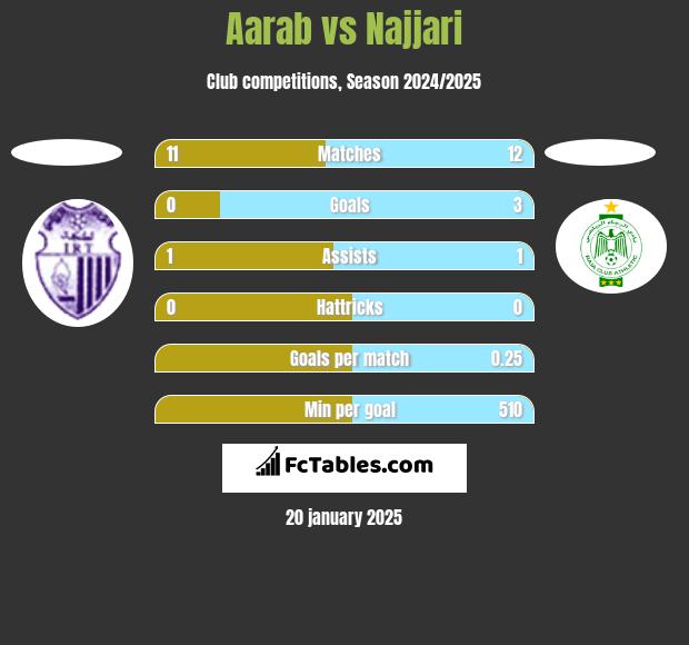 Aarab vs Najjari h2h player stats