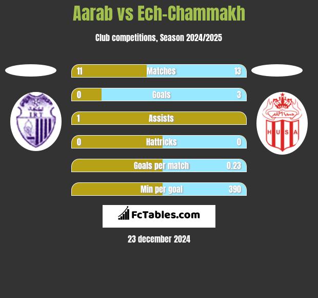 Aarab vs Ech-Chammakh h2h player stats