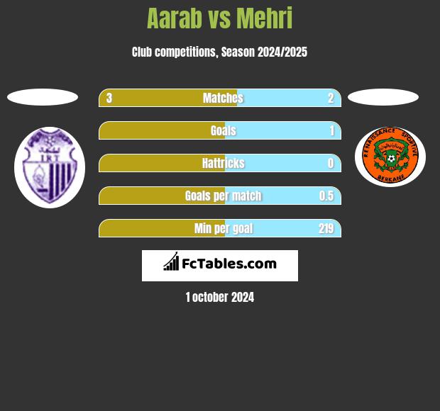 Aarab vs Mehri h2h player stats