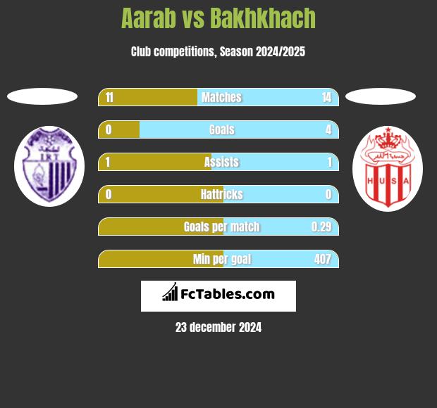 Aarab vs Bakhkhach h2h player stats