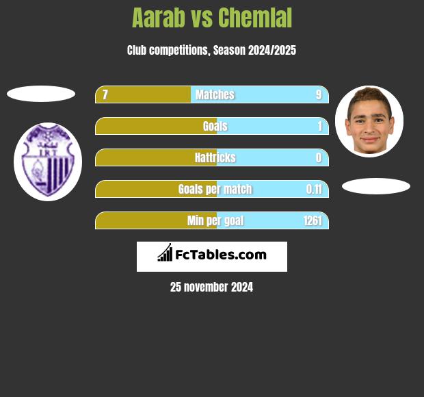 Aarab vs Chemlal h2h player stats