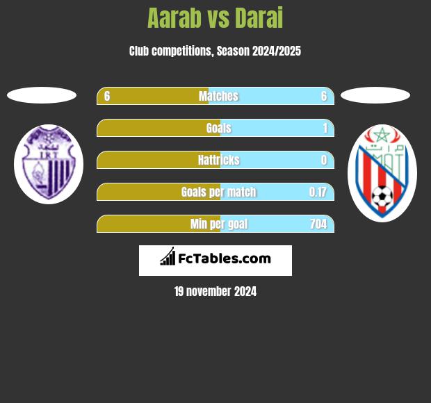 Aarab vs Darai h2h player stats