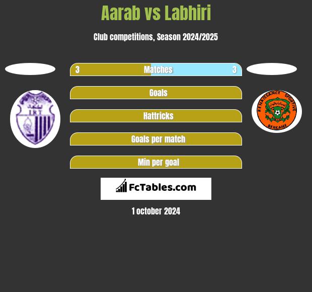 Aarab vs Labhiri h2h player stats