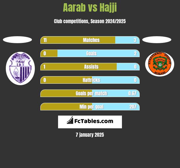 Aarab vs Hajji h2h player stats