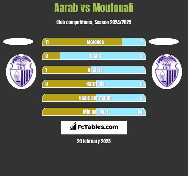 Aarab vs Moutouali h2h player stats