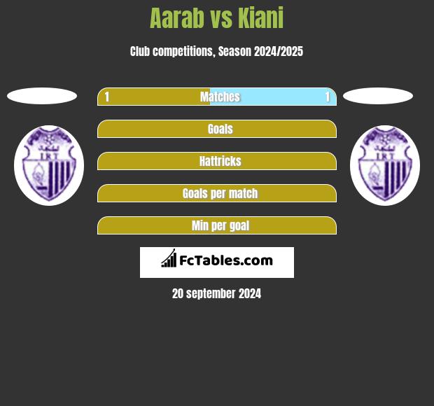 Aarab vs Kiani h2h player stats