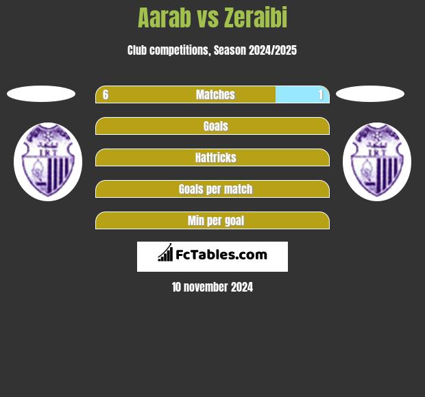 Aarab vs Zeraibi h2h player stats