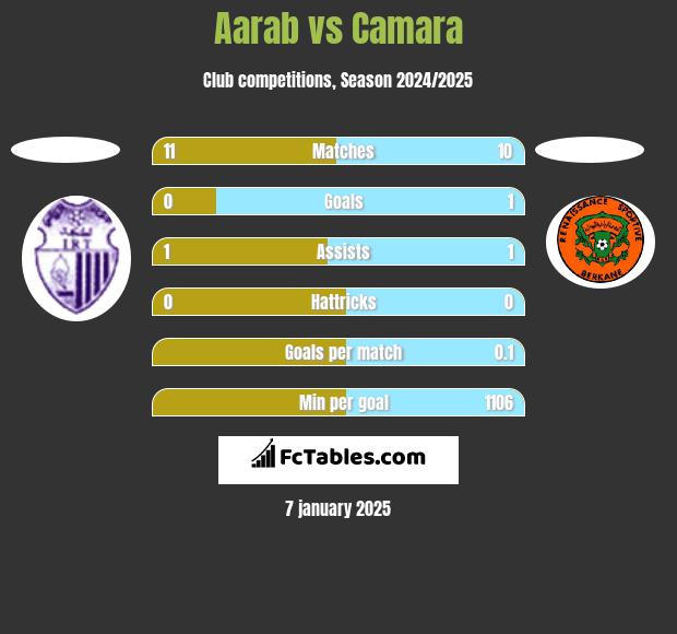 Aarab vs Camara h2h player stats