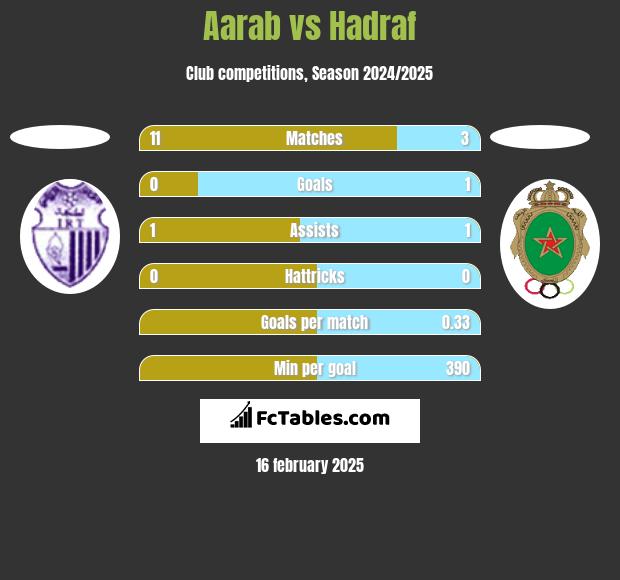 Aarab vs Hadraf h2h player stats