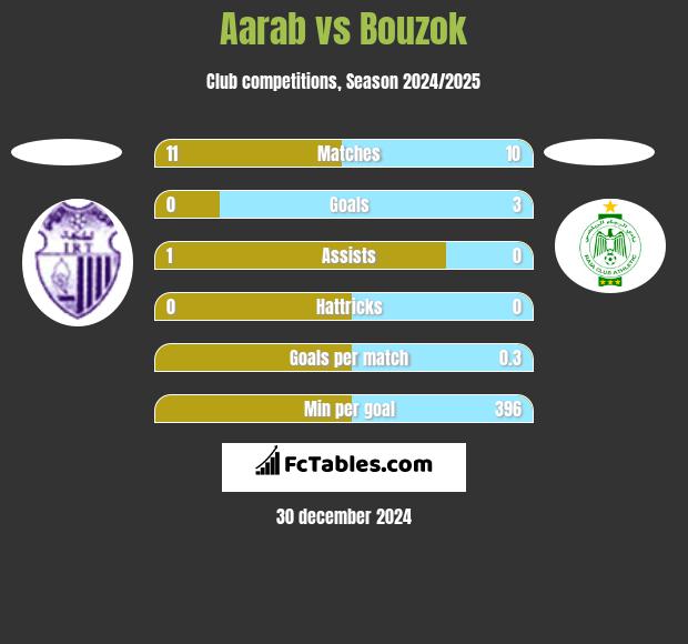 Aarab vs Bouzok h2h player stats