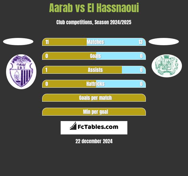 Aarab vs El Hassnaoui h2h player stats