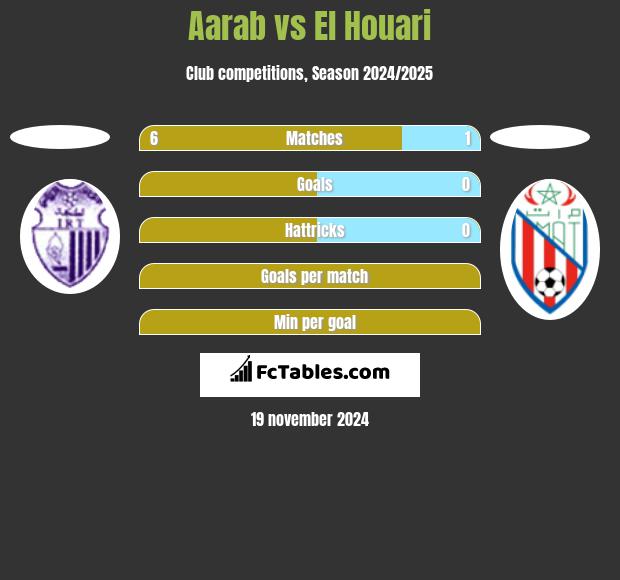 Aarab vs El Houari h2h player stats