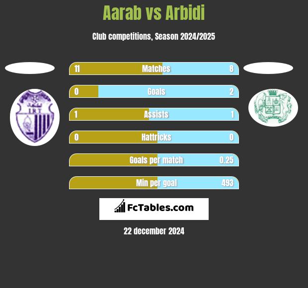 Aarab vs Arbidi h2h player stats