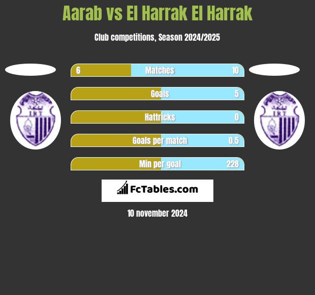 Aarab vs El Harrak El Harrak h2h player stats