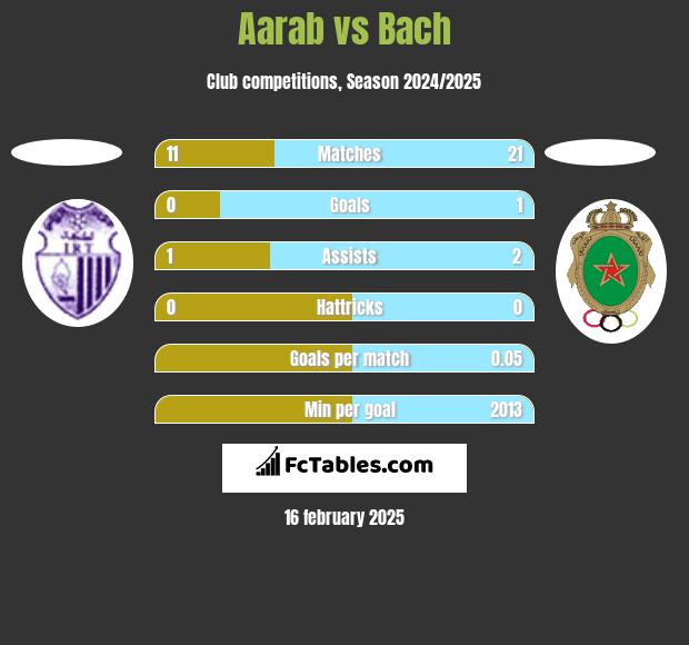 Aarab vs Bach h2h player stats