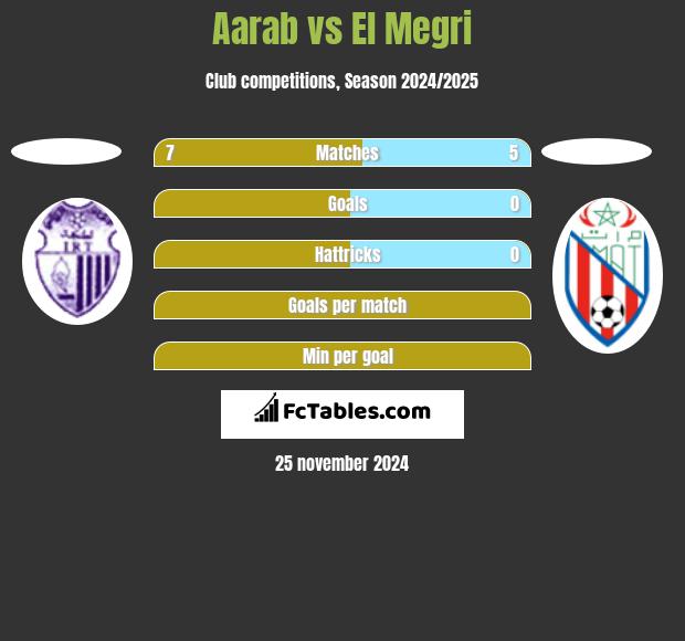 Aarab vs El Megri h2h player stats