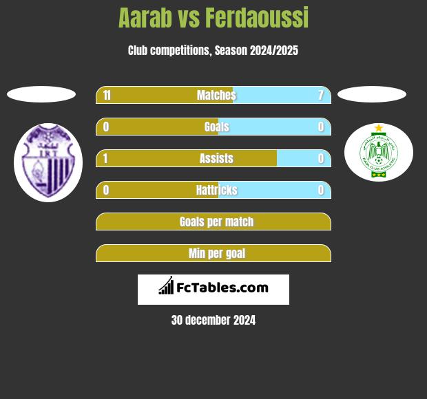 Aarab vs Ferdaoussi h2h player stats