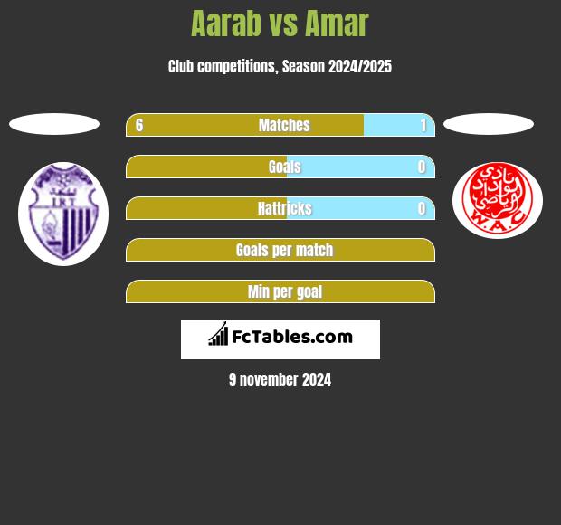 Aarab vs Amar h2h player stats