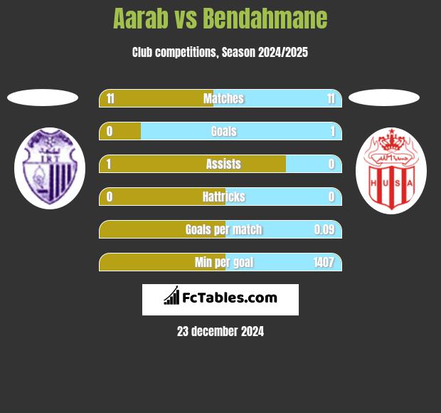 Aarab vs Bendahmane h2h player stats