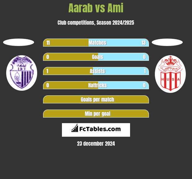 Aarab vs Ami h2h player stats