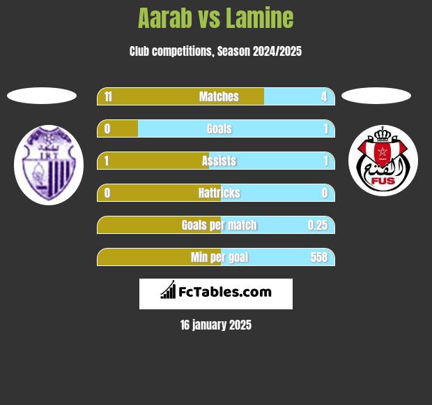 Aarab vs Lamine h2h player stats