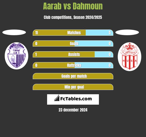 Aarab vs Dahmoun h2h player stats