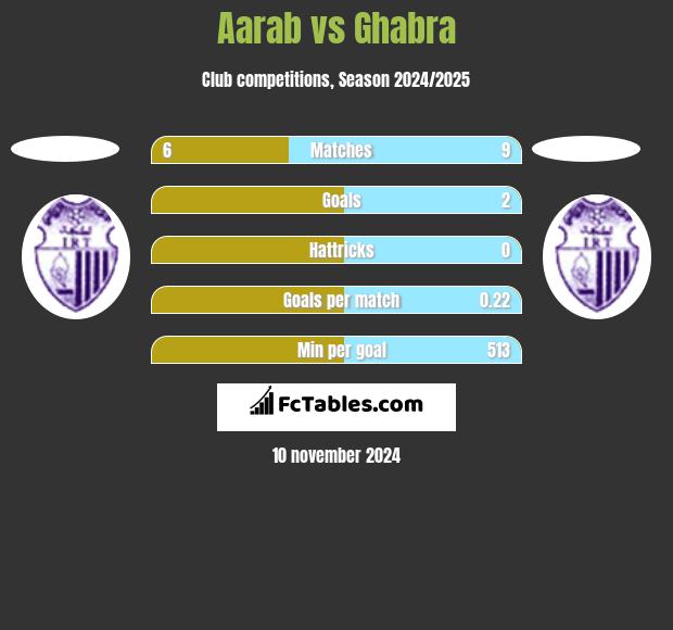 Aarab vs Ghabra h2h player stats