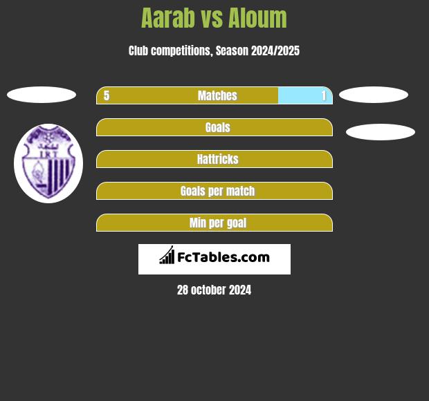 Aarab vs Aloum h2h player stats