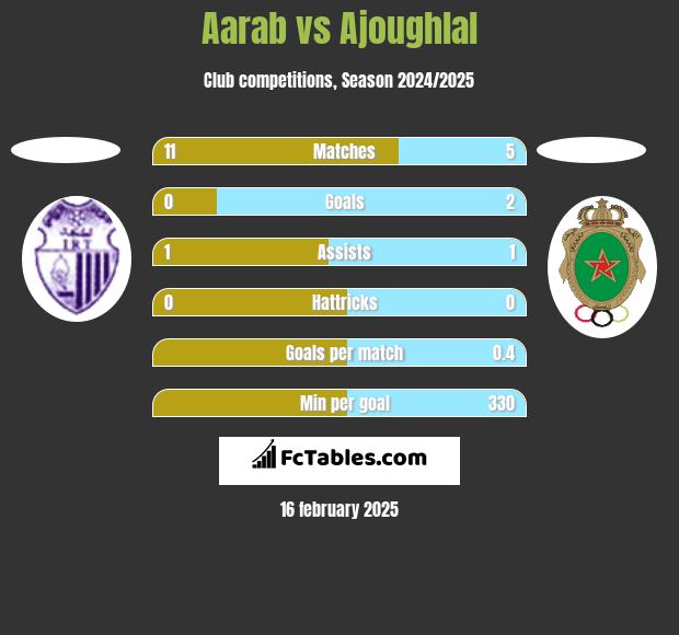 Aarab vs Ajoughlal h2h player stats