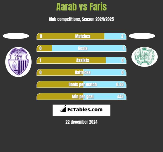 Aarab vs Faris h2h player stats