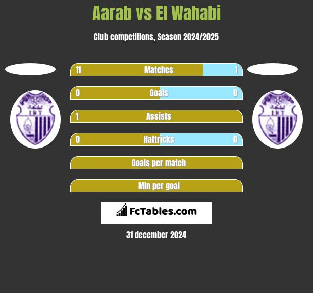 Aarab vs El Wahabi h2h player stats